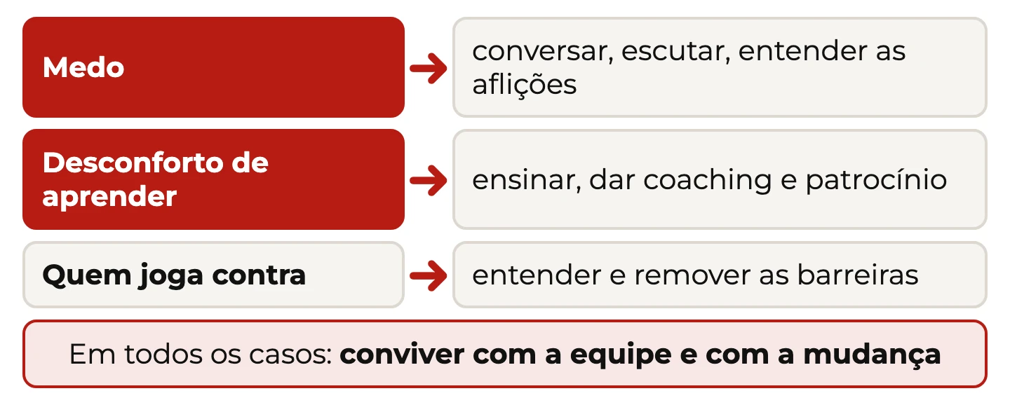 O que está por trás da resistência à mudança e a resposta para cada causa: medo pede conversa e escuta, desconforto de aprender pede ensino e coaching