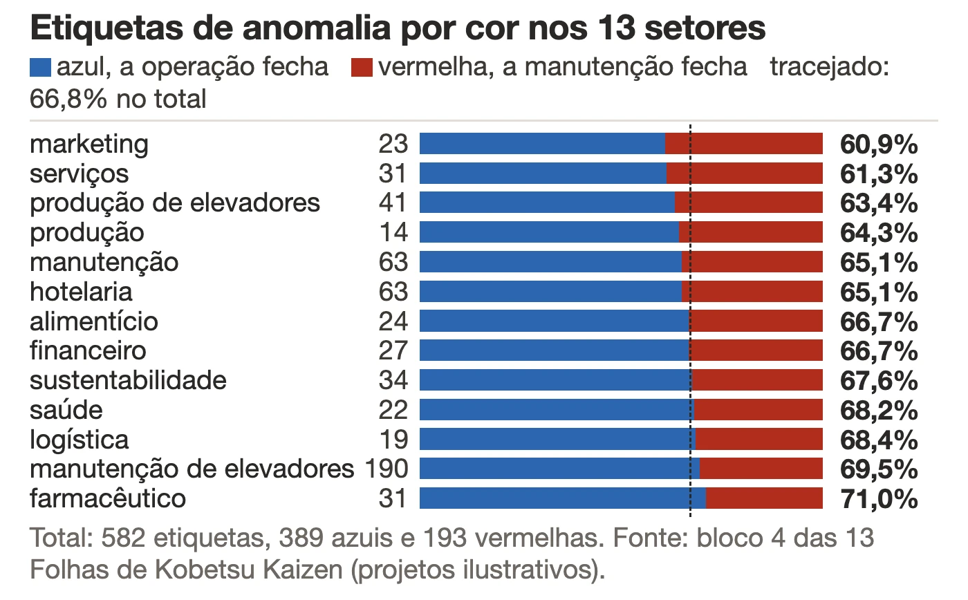 Barras horizontais com a proporção de etiquetas azuis e vermelhas em 13 setores, de 60,9% de azuis no marketing a 71,0% no farmacêutico, com linha tracejada em 66,8% no total
