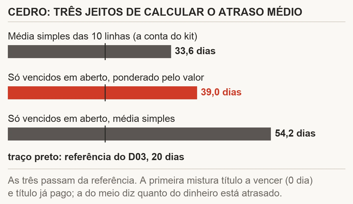 Gráfico de barras com três cálculos do atraso médio em contas a pagar da Cedro: média simples das dez linhas, 33,6 dias; só títulos vencidos em aberto ponderados pelo valor, 39,0 dias; só vencidos em aberto em média simples, 54,2 dias; com a referência de 20 dias do checklist marcada