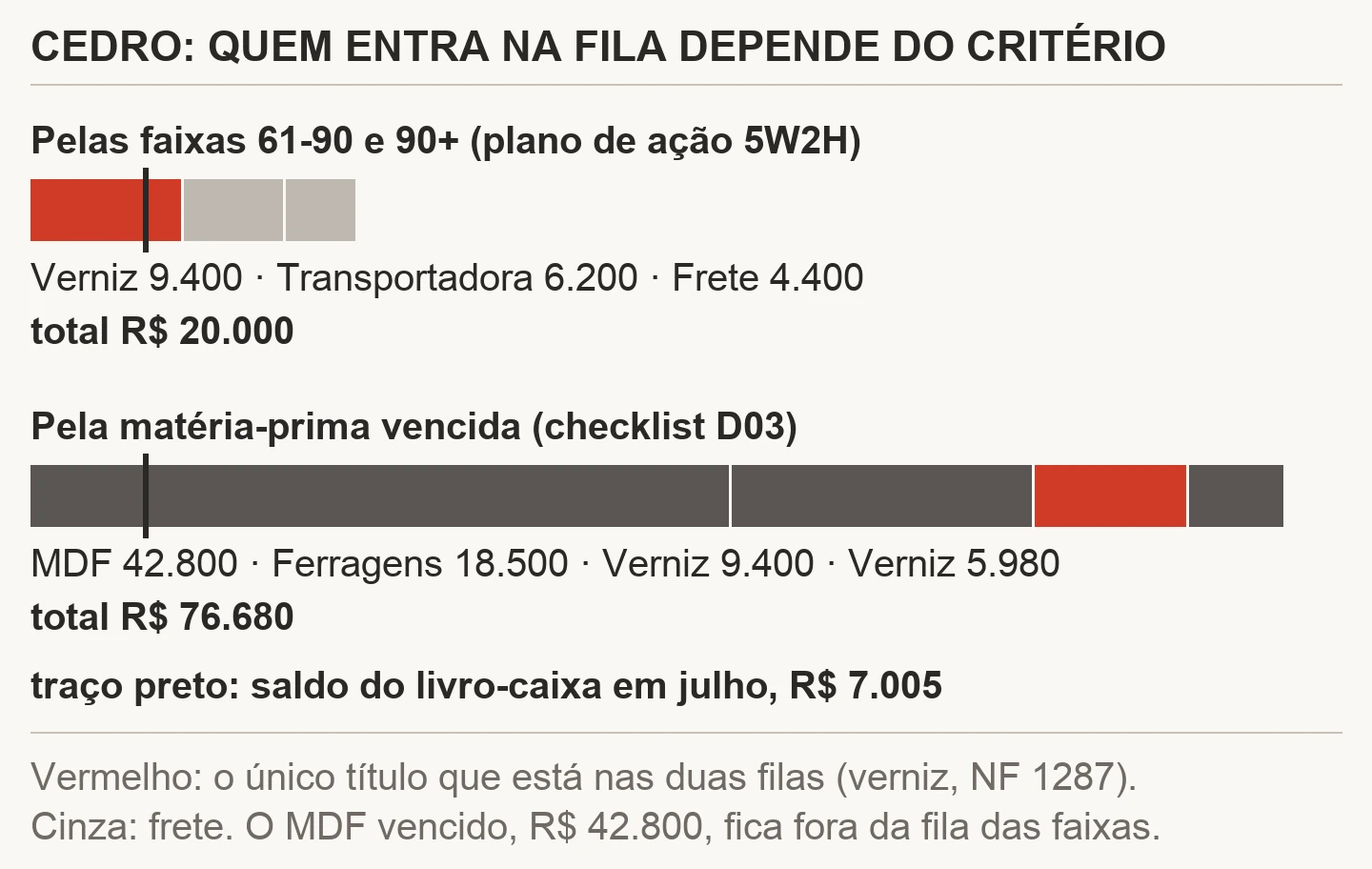 Comparação de duas filas de pagamento da Cedro: pelas faixas de 61 a 90 e mais de 90 dias entram verniz R$ 9.400, transportadora R$ 6.200 e frete R$ 4.400, total R$ 20.000; pela matéria-prima vencida entram MDF R$ 42.800, ferragens R$ 18.500 e duas notas de verniz, total R$ 76.680; só a nota de verniz de R$ 9.400 está nas duas, e o saldo do livro-caixa em julho era R$ 7.005