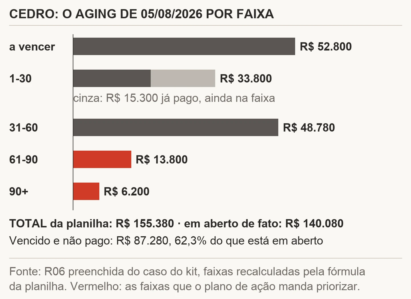 Gráfico de barras do aging de contas a pagar da Cedro em 05/08/2026: a vencer R$ 52.800, faixa de 1 a 30 dias com R$ 18.500 em aberto e R$ 15.300 já pagos, 31 a 60 dias R$ 48.780, 61 a 90 dias R$ 13.800 e mais de 90 dias R$ 6.200; TOTAL da planilha R$ 155.380 contra R$ 140.080 em aberto de fato