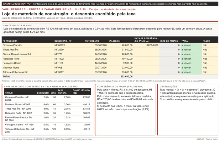 Folha ilustrativa de contas a pagar no formato da R06, de uma loja de materiais de construção com data de referência de 04/05/2026: sete títulos a vencer que somam R$ 252.600,00, cada um com desconto para antecipação, e o quadro com a taxa mensal equivalente e o ganho líquido sobre a aplicação
