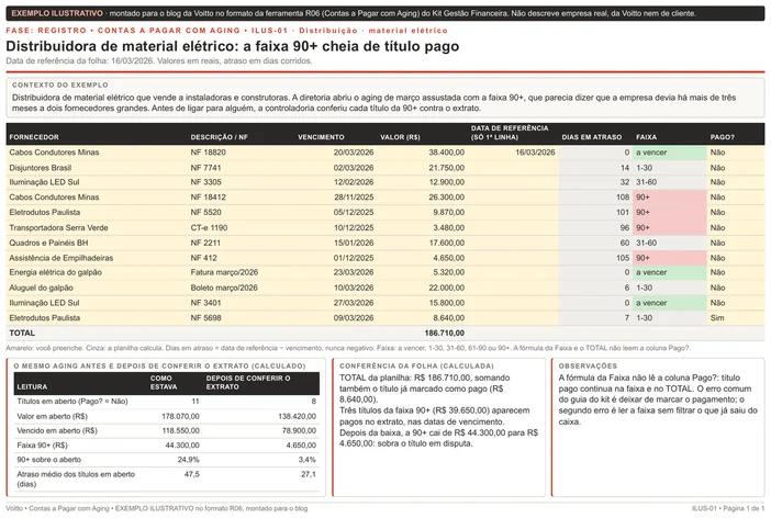 Folha ilustrativa de contas a pagar no formato da R06, de uma distribuidora de material elétrico com data de referência de 16/03/2026: doze títulos, TOTAL de R$ 186.710,00, faixa 90+ de R$ 44.300,00 antes de conferir o extrato e de R$ 4.650,00 depois, e o quadro com o aging antes e depois da baixa