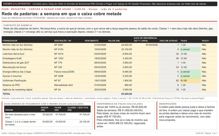 Folha ilustrativa de contas a pagar no formato da R06, de uma rede de três padarias com data de referência de 07/04/2026: onze títulos que somam R$ 83.620,00 até 14/04, saldo de R$ 41.000,00, e o quadro com duas ordens de pagamento, pela idade e pela classe de criticidade