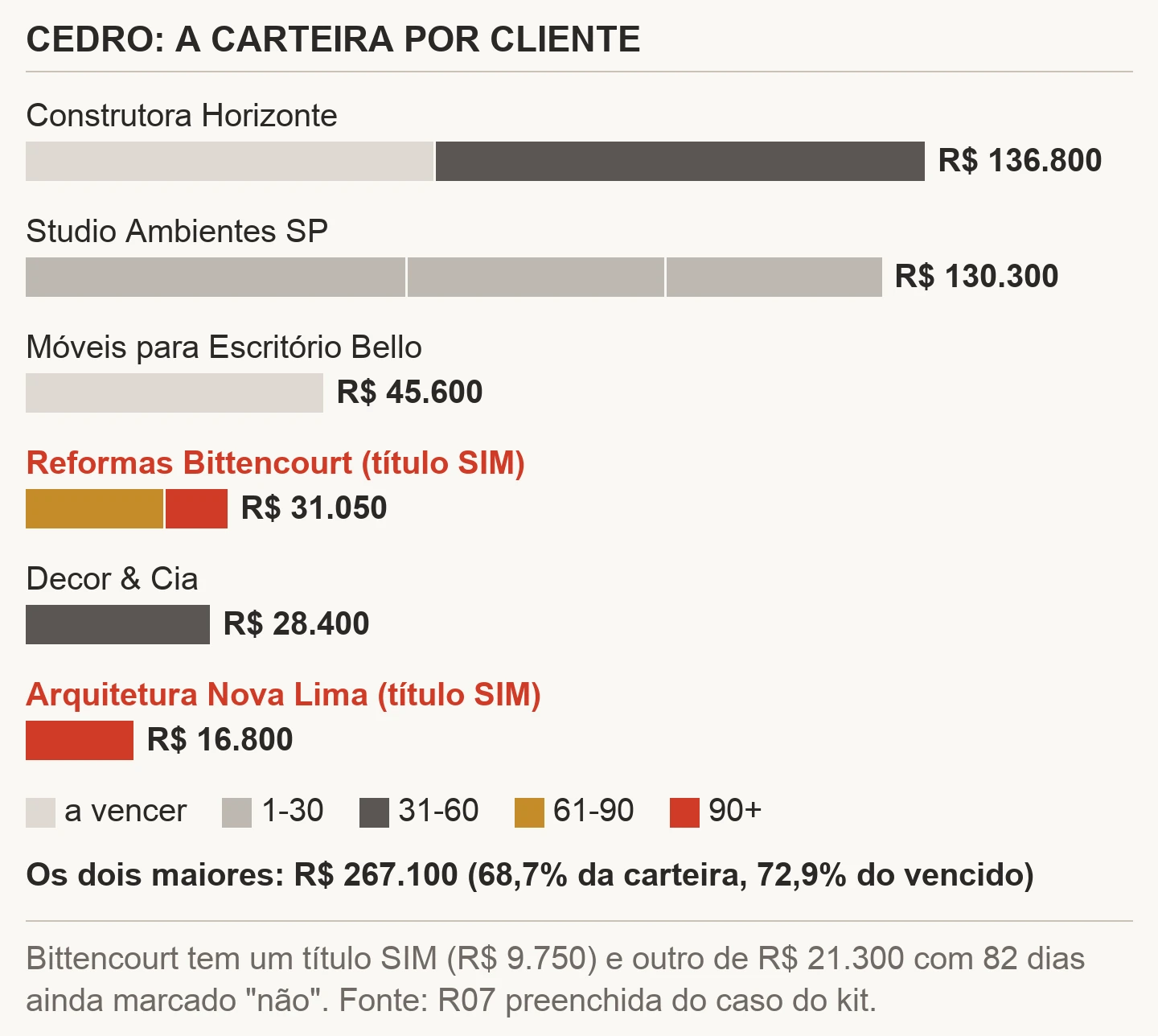 Gráfico de barras empilhadas do contas a receber da Cedro por cliente e faixa: Construtora Horizonte R$ 136.800, Studio Ambientes SP R$ 130.300, Móveis para Escritório Bello R$ 45.600, Reformas Bittencourt R$ 31.050 com título inadimplente, Decor & Cia R$ 28.400 e Arquitetura Nova Lima R$ 16.800 com título inadimplente; os dois maiores somam R$ 267.100, 68,7% da carteira e 72,9% do vencido