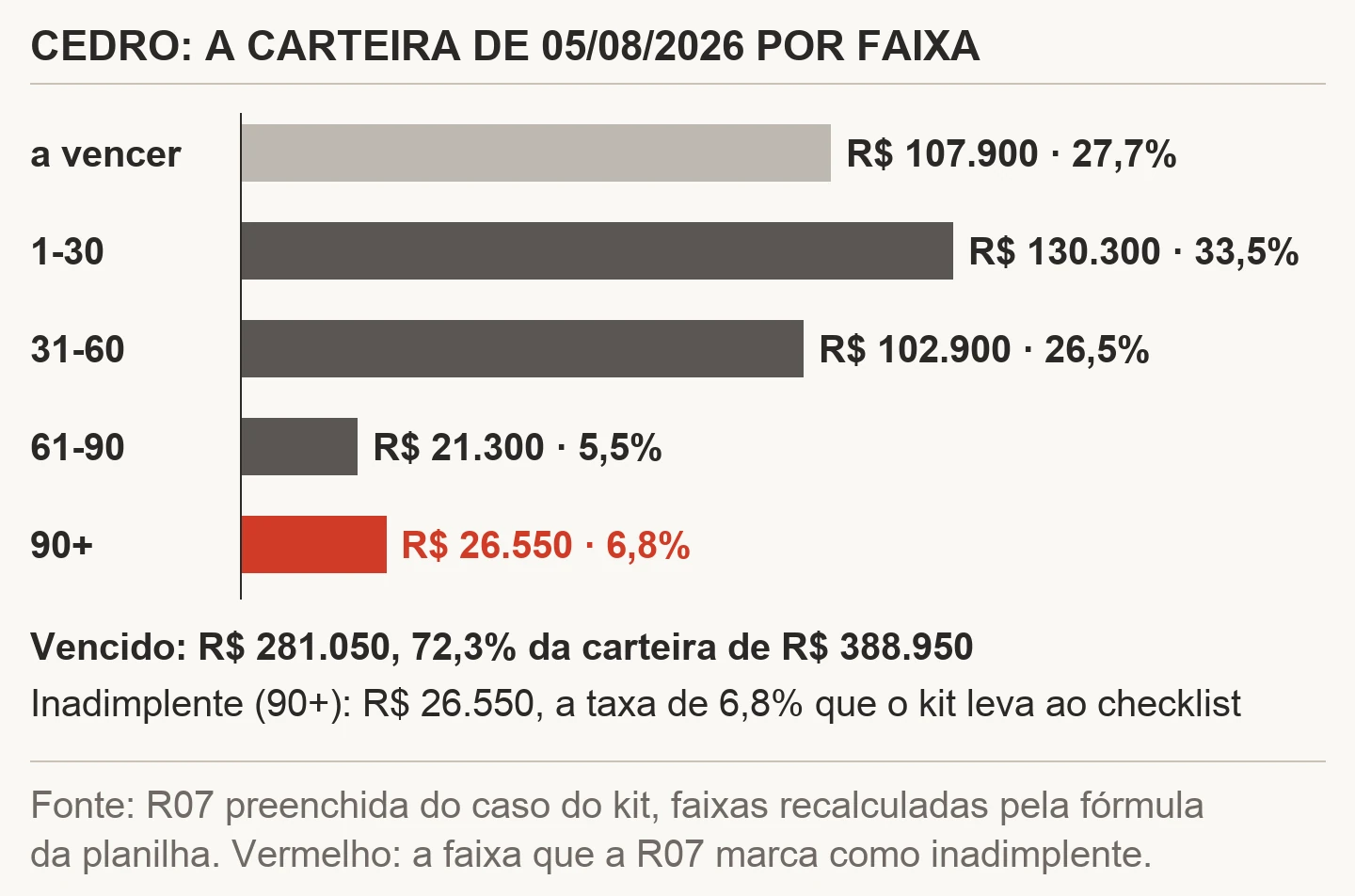 Gráfico de barras do contas a receber da Cedro em 05/08/2026 por faixa: a vencer R$ 107.900 (27,7%), 1 a 30 dias R$ 130.300 (33,5%), 31 a 60 dias R$ 102.900 (26,5%), 61 a 90 dias R$ 21.300 (5,5%) e mais de 90 dias R$ 26.550 (6,8%) em vermelho; vencido R$ 281.050, 72,3% da carteira de R$ 388.950