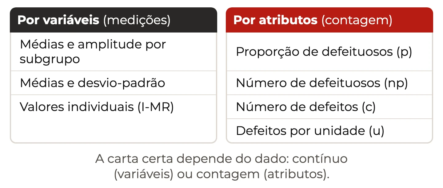 Tipos de carta de controle: por variáveis (médias e amplitude, médias e desvio-padrão, I-MR) e por atributos (p, np, c, u)