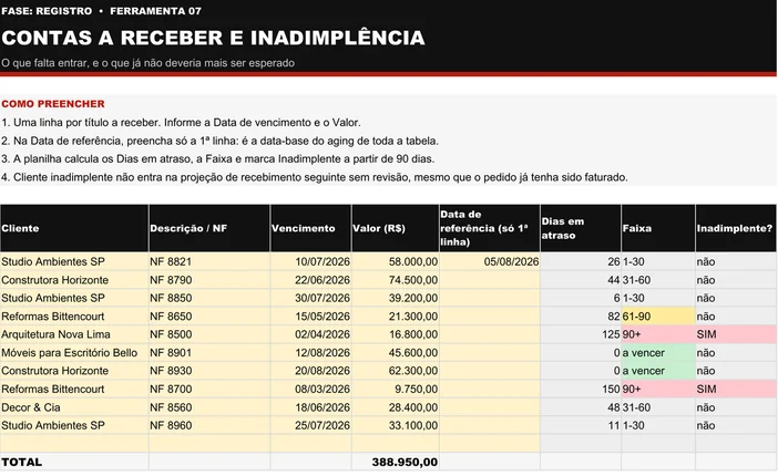 Planilha de Contas a Receber e Inadimplência (R07) preenchida do caso ilustrativo do kit, a Cedro Móveis Planejados, com data de referência de 05/08/2026: dez títulos de clientes como Studio Ambientes SP, Construtora Horizonte e Reformas Bittencourt, faixas de a vencer a 90+, dois títulos marcados como inadimplentes e TOTAL de R$ 388.950,00