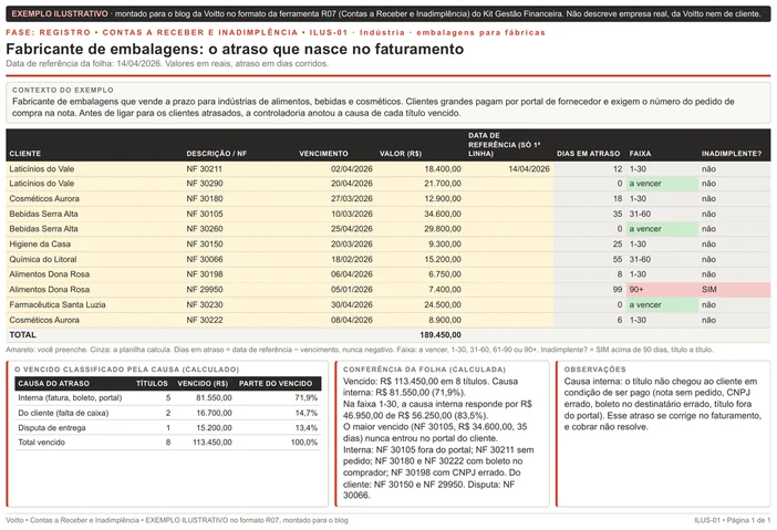 Folha ilustrativa de contas a receber no formato da R07, de um fabricante de embalagens com data de referência de 14/04/2026: onze títulos de indústrias clientes, TOTAL de R$ 189.450,00, e o quadro com o vencido de R$ 113.450,00 classificado por causa, com R$ 81.550,00 de causa interna
