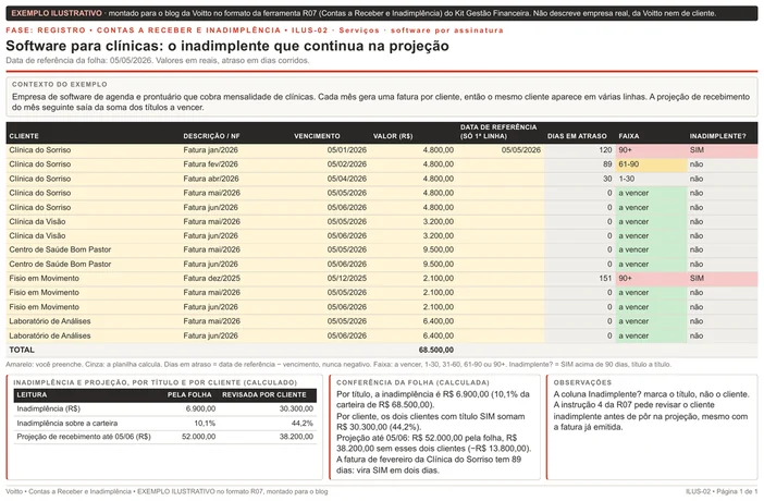 Folha ilustrativa de contas a receber no formato da R07, de uma empresa de software para clínicas com data de referência de 05/05/2026: catorze faturas mensais de cinco clientes, TOTAL de R$ 68.500,00, dois títulos inadimplentes, e o quadro com a inadimplência e a projeção de recebimento por título e por cliente