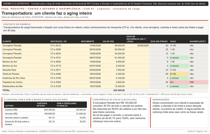 Folha ilustrativa de contas a receber no formato da R07, de uma transportadora com data de referência de 22/06/2026: onze conhecimentos de transporte, TOTAL de R$ 254.300,00, e o quadro com a carteira com e sem o maior cliente, que responde por R$ 144.000,00 dos R$ 165.600,00 vencidos