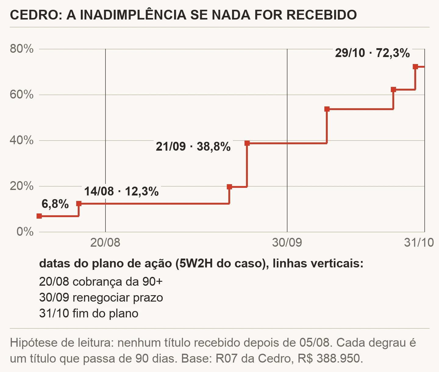 Gráfico em degraus da inadimplência da Cedro sobre a carteira de R$ 388.950, na hipótese de nenhum título ser recebido depois de 05/08/2026: 6,8% em 05/08, 12,3% em 14/08, 19,6% em 17/09, 38,8% em 21/09, 53,7% em 09/10, 62,2% em 24/10 e 72,3% em 29/10, com as datas do plano de ação 20/08, 30/09 e 31/10 marcadas
