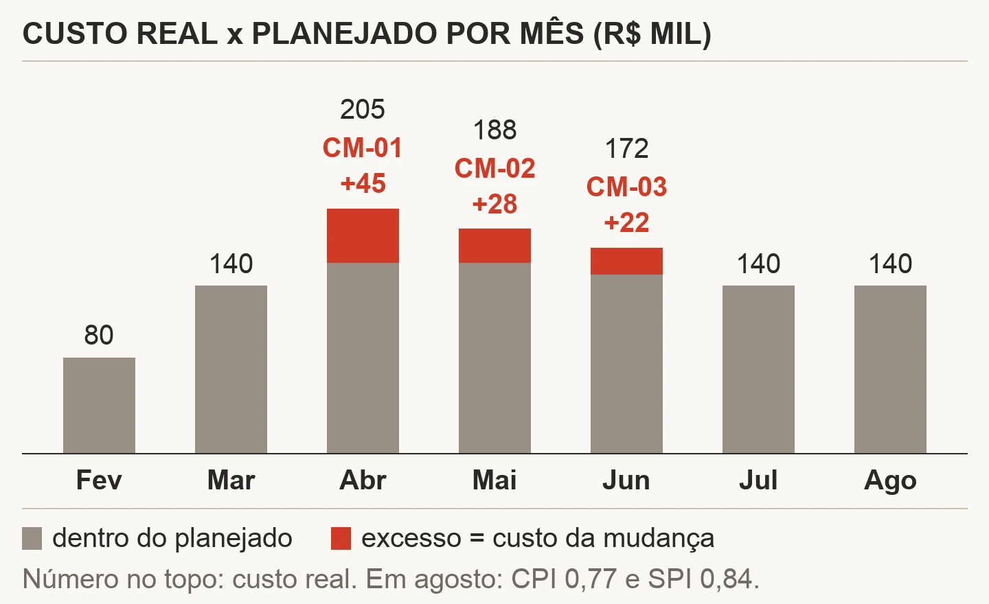 Barras mensais de custo planejado e real do projeto Vitalfarma de fevereiro a agosto de 2026, em milhares de reais: o real passa do planejado em abril (205 contra 160), maio (188 contra 160) e junho (172 contra 150), e cada excesso aparece marcado com a mudança do E12 que o explica