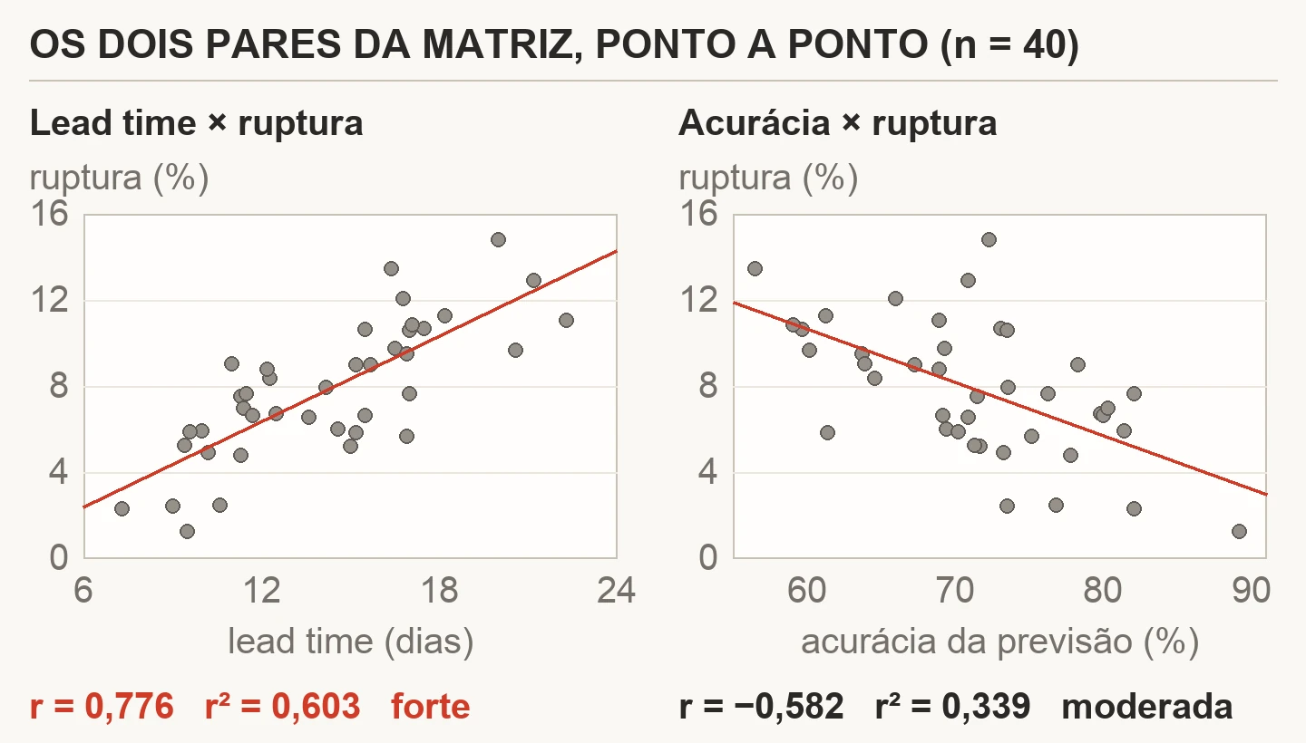 Dois gráficos de dispersão com 40 pontos cada: lead time contra ruptura, com r = 0,776, e acurácia da previsão contra ruptura, com r = −0,582