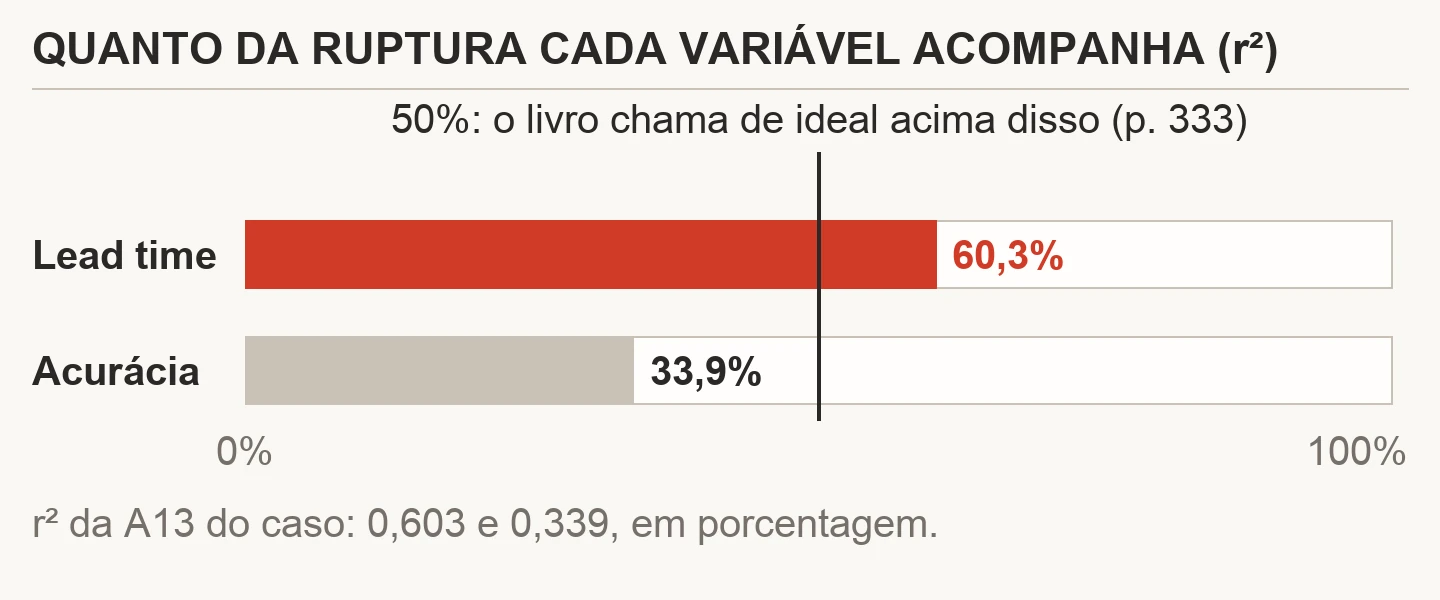 Barras horizontais com o r² dos dois pares: lead time com 60,3% e acurácia da previsão com 33,9%, e uma linha de referência em 50%