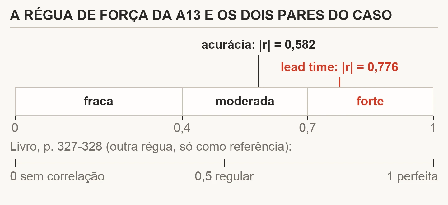 Régua horizontal com as faixas fraca até 0,4, moderada até 0,7 e forte até 1, com a acurácia marcada em 0,582 e o lead time em 0,776; abaixo, a escala do livro, com 0,5 como regular