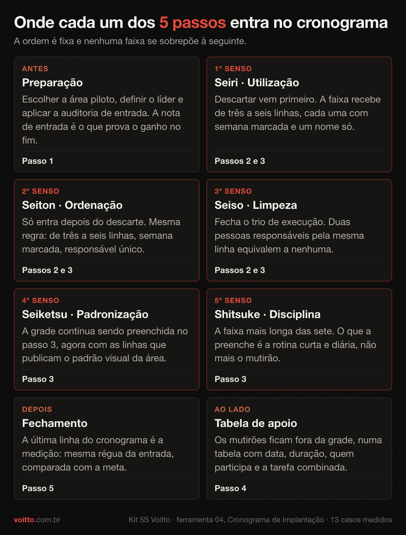 Diagrama que mapeia os cinco passos de montagem do cronograma de implantação do 5S nas sete faixas, do passo 1 na preparação ao passo 5 no fechamento