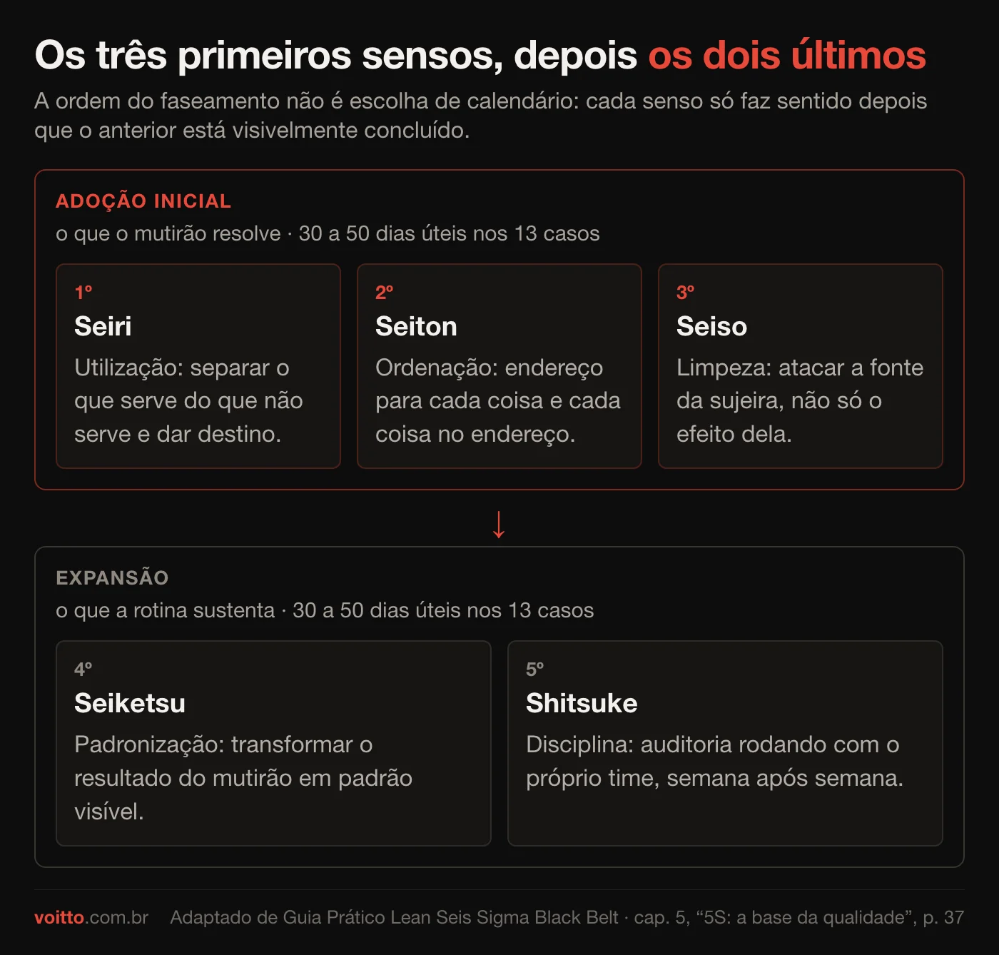 Diagrama separando os três primeiros sensos do 5S, de adoção inicial, dos dois últimos, de expansão e rotina