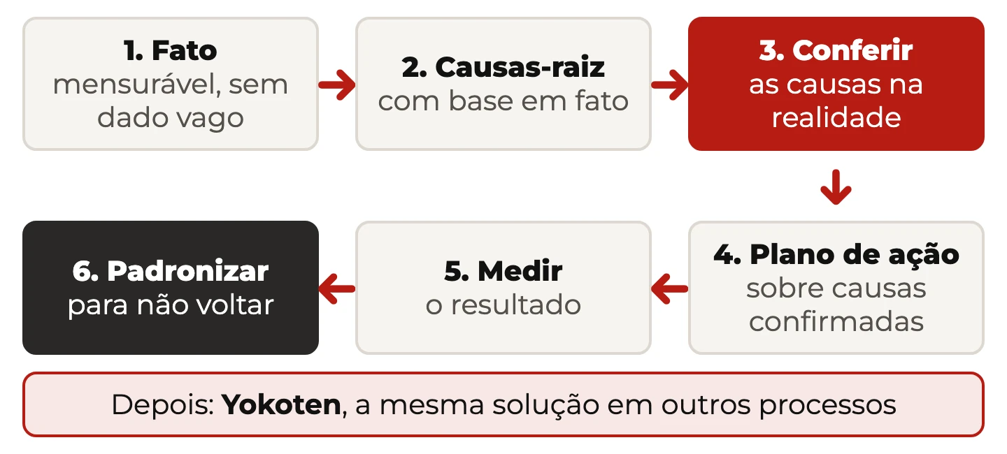 Seis passos da solução de problemas: fato mensurável, causas-raiz, conferir as causas na realidade, plano de ação, medir e padronizar