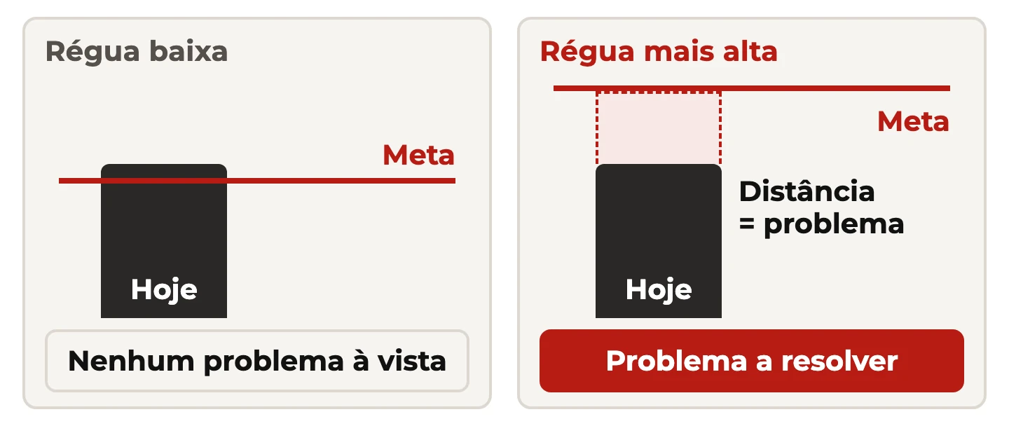 Duas situações lado a lado: com a meta baixa a equipe não vê problema; com a meta mais alta a distância até ela vira o problema a resolver