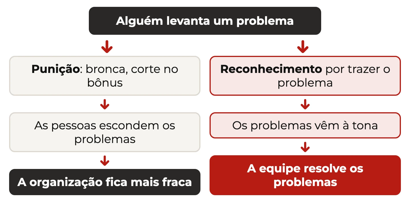 Dois caminhos depois que alguém levanta um problema: punição leva a esconder e enfraquece a empresa; reconhecimento faz o problema aparecer