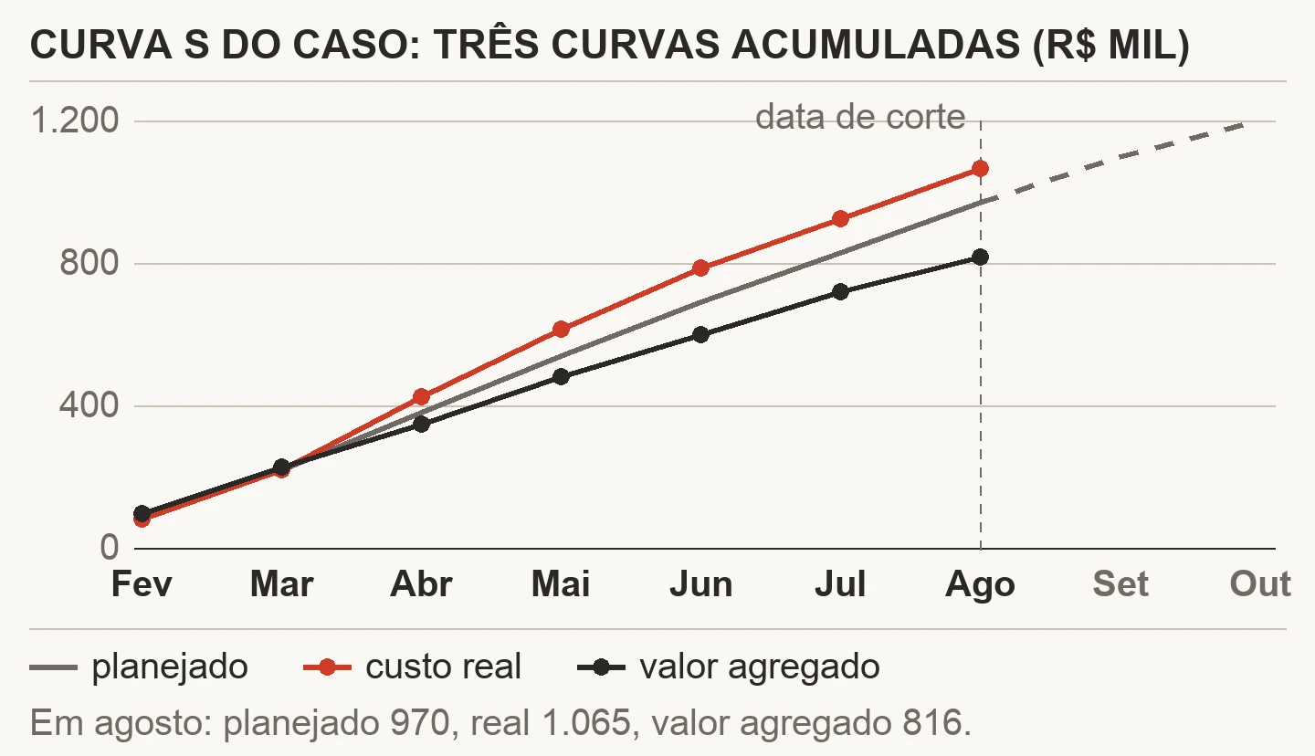 Gráfico de linhas com três curvas acumuladas em milhares de reais, de fevereiro a outubro de 2026: planejado, custo real e valor agregado. Na data de corte de agosto, custo real em 1.065, planejado em 970 e valor agregado em 816; o planejado segue tracejado até 1.200 em outubro