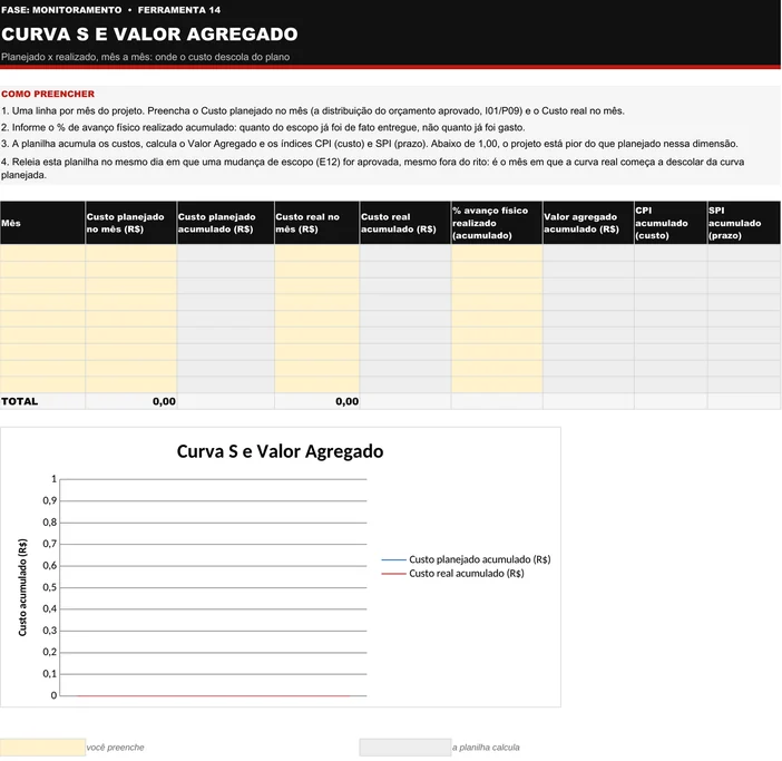 Modelo em branco da Curva S e Valor Agregado (M14): instruções de preenchimento no topo, tabela com as colunas Mês, Custo planejado no mês, Custo planejado acumulado, Custo real no mês, Custo real acumulado, % avanço físico, Valor agregado acumulado, CPI e SPI, e gráfico vazio das duas linhas de custo acumulado