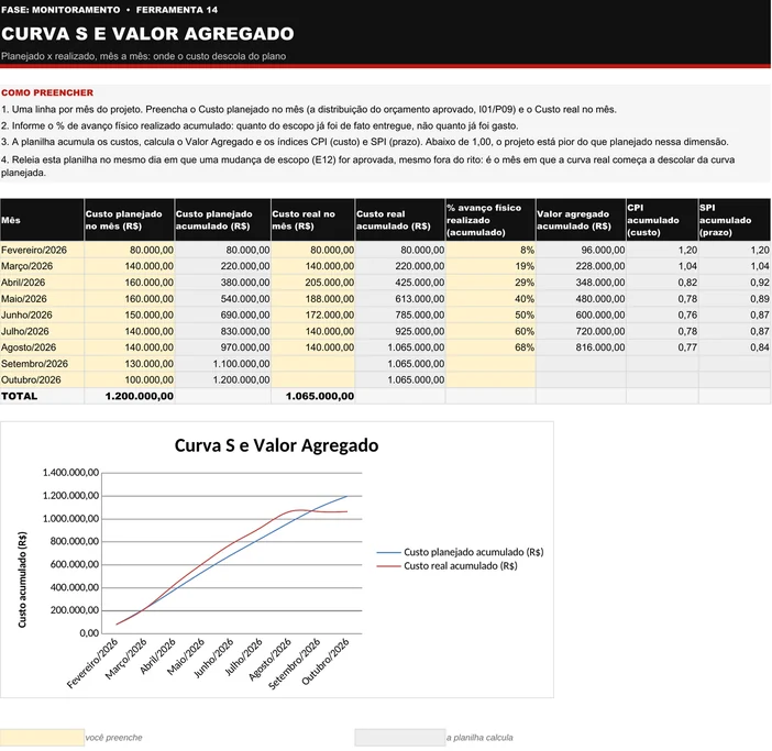 Curva S e Valor Agregado (M14) preenchida pela Vitalfarma, caso ilustrativo: instruções no topo, tabela de fevereiro a outubro de 2026 com custos planejado e real, avanço físico, valor agregado, CPI e SPI, e gráfico das duas linhas de custo acumulado