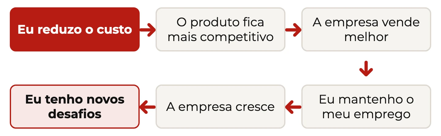 Cadeia em seis passos: a redução de custo deixa o produto mais competitivo, a empresa vende melhor, o emprego se mantém, a empresa cresce e surgem novos desafios