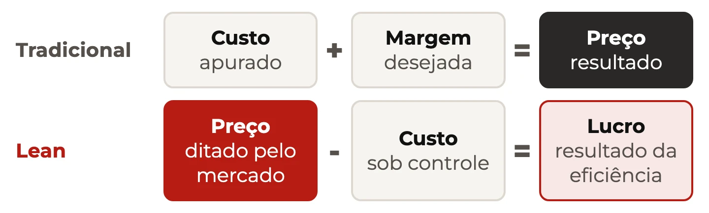 Comparação entre a fórmula tradicional, custo mais margem igual a preço, e a fórmula Lean, preço do mercado menos custo igual a lucro