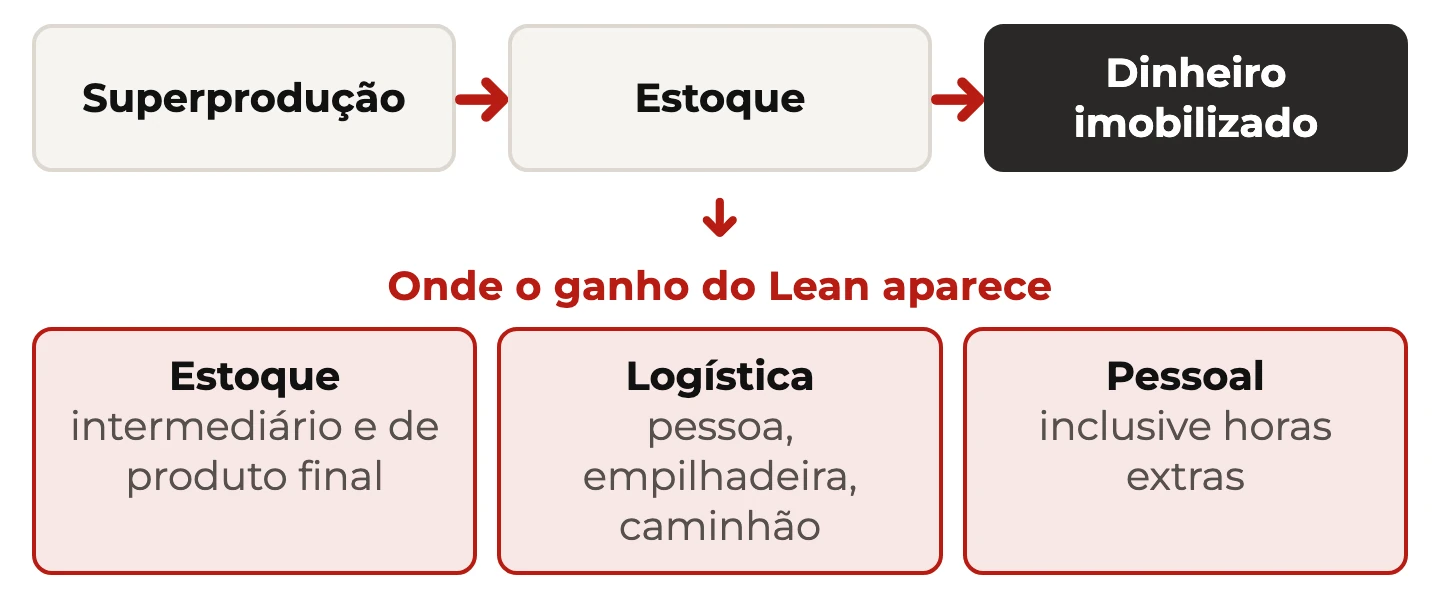 Cadeia da superprodução ao estoque e à imobilização, e as linhas onde o ganho do Lean aparece: estoque, despesa de logística e despesa com pessoal