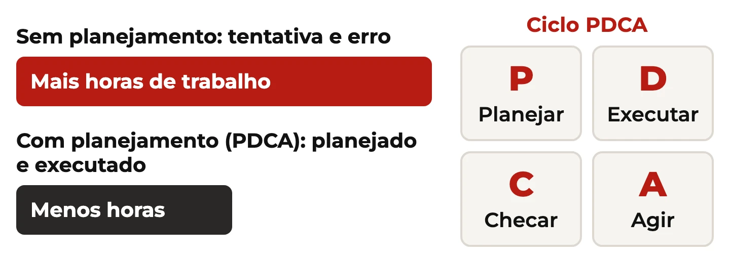 Barra longa de mais horas sem planejamento contra barra curta com PDCA, ao lado dos quadrantes Planejar, Executar, Checar e Agir