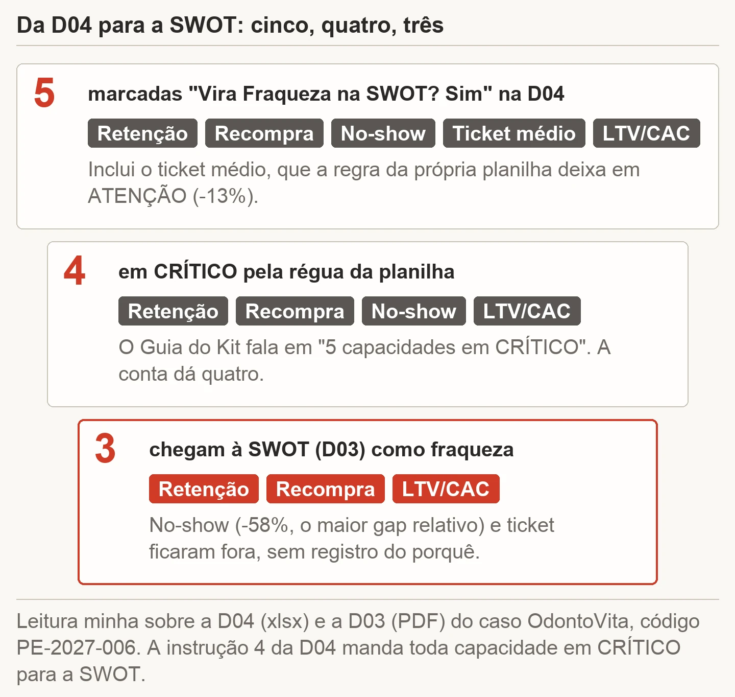 Três caixas encaixadas: cinco capacidades marcadas como fraqueza na D04 (retenção, recompra, no-show, ticket médio e LTV/CAC); quatro em CRÍTICO pela régua da planilha (sem o ticket médio); três que chegam à SWOT (retenção, recompra e LTV/CAC)