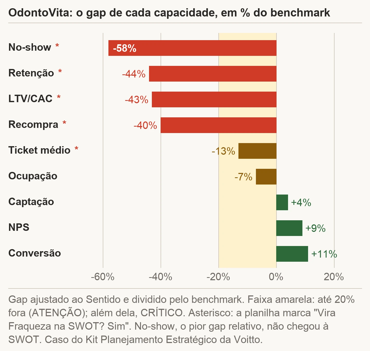 Gráfico de barras horizontais com o gap de cada capacidade da OdontoVita dividido pelo benchmark: no-show menos 58%, retenção menos 44%, LTV/CAC menos 43%, recompra menos 40%, ticket médio menos 13%, ocupação menos 7%, captação mais 4%, NPS mais 9% e conversão mais 11%, com a faixa de ATENÇÃO entre 0 e menos 20%