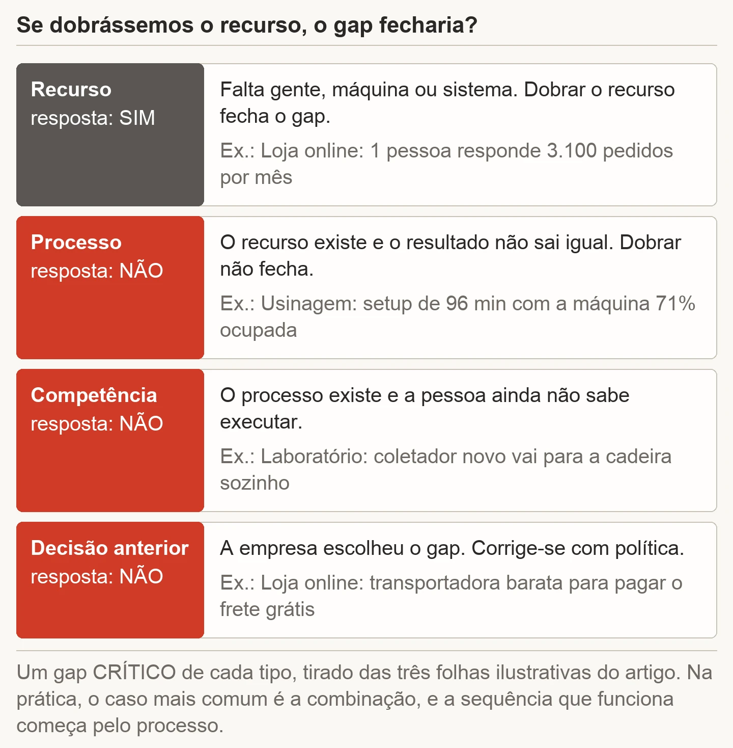 Quatro faixas com a pergunta se dobrar o recurso fecharia o gap: recurso, resposta sim, exemplo de uma pessoa respondendo 3.100 pedidos por mês; processo, resposta não, setup de 96 minutos com a máquina 71% ocupada; competência, resposta não, coletador novo sem acompanhamento; decisão anterior, resposta não, transportadora barata escolhida para pagar o frete grátis