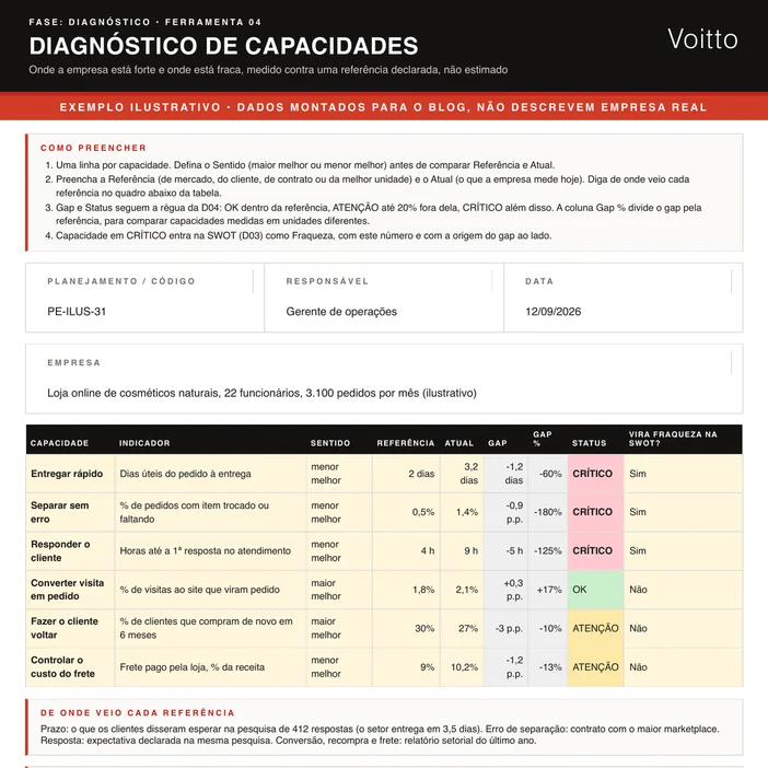 Folha ilustrativa no formato da D04, de uma loja online de cosméticos naturais com 3.100 pedidos por mês: seis capacidades com referência, gap e gap percentual; prazo de entrega, erro de separação e tempo de resposta em CRÍTICO, com a origem de cada um
