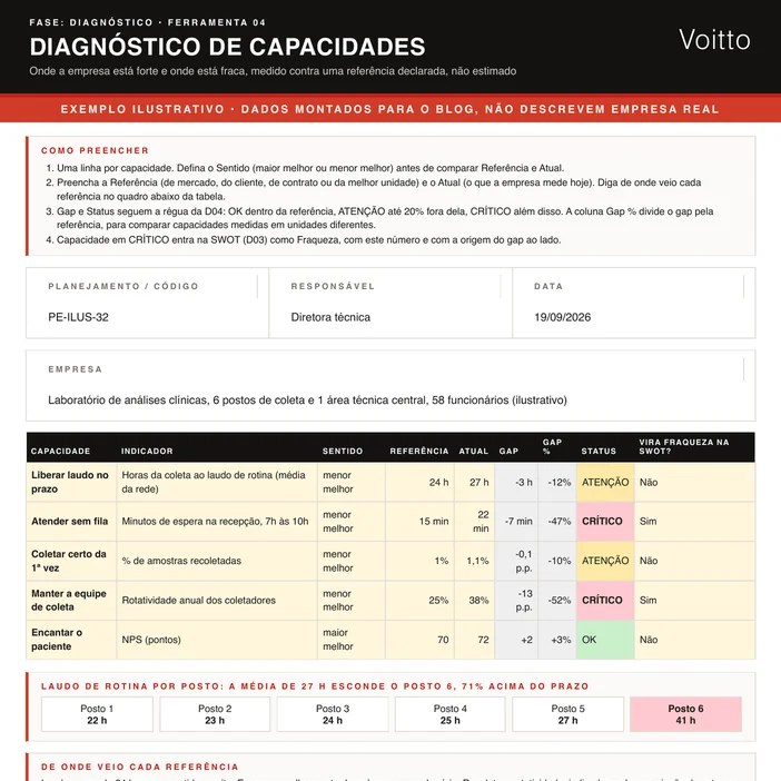 Folha ilustrativa no formato da D04, de um laboratório com 6 postos de coleta: cinco capacidades com referência e gap, laudo de rotina em ATENÇÃO pela média da rede e o quadro por posto, com o posto 6 em 41 horas contra o prazo de 24