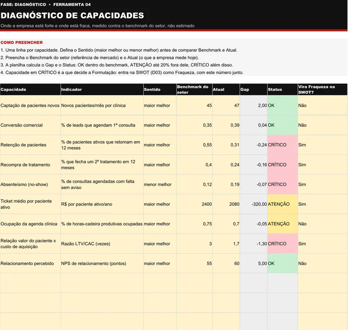 Planilha Diagnóstico de Capacidades (D04) preenchida do caso OdontoVita, rede de 12 clínicas odontológicas: nove capacidades com benchmark, atual, gap e status; captação, conversão e NPS em OK, ocupação e ticket médio em ATENÇÃO, retenção, recompra, no-show e LTV/CAC em CRÍTICO