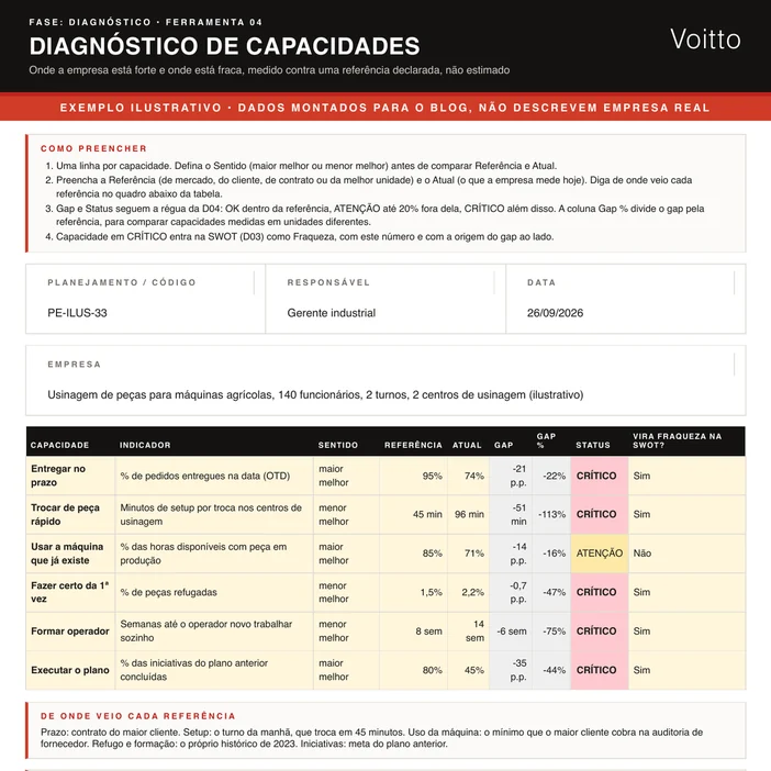 Folha ilustrativa no formato da D04, de uma usinagem de peças para máquinas agrícolas com 2 centros de usinagem: seis capacidades, cinco em CRÍTICO, uso da máquina em ATENÇÃO com 71%, e a origem de cada gap