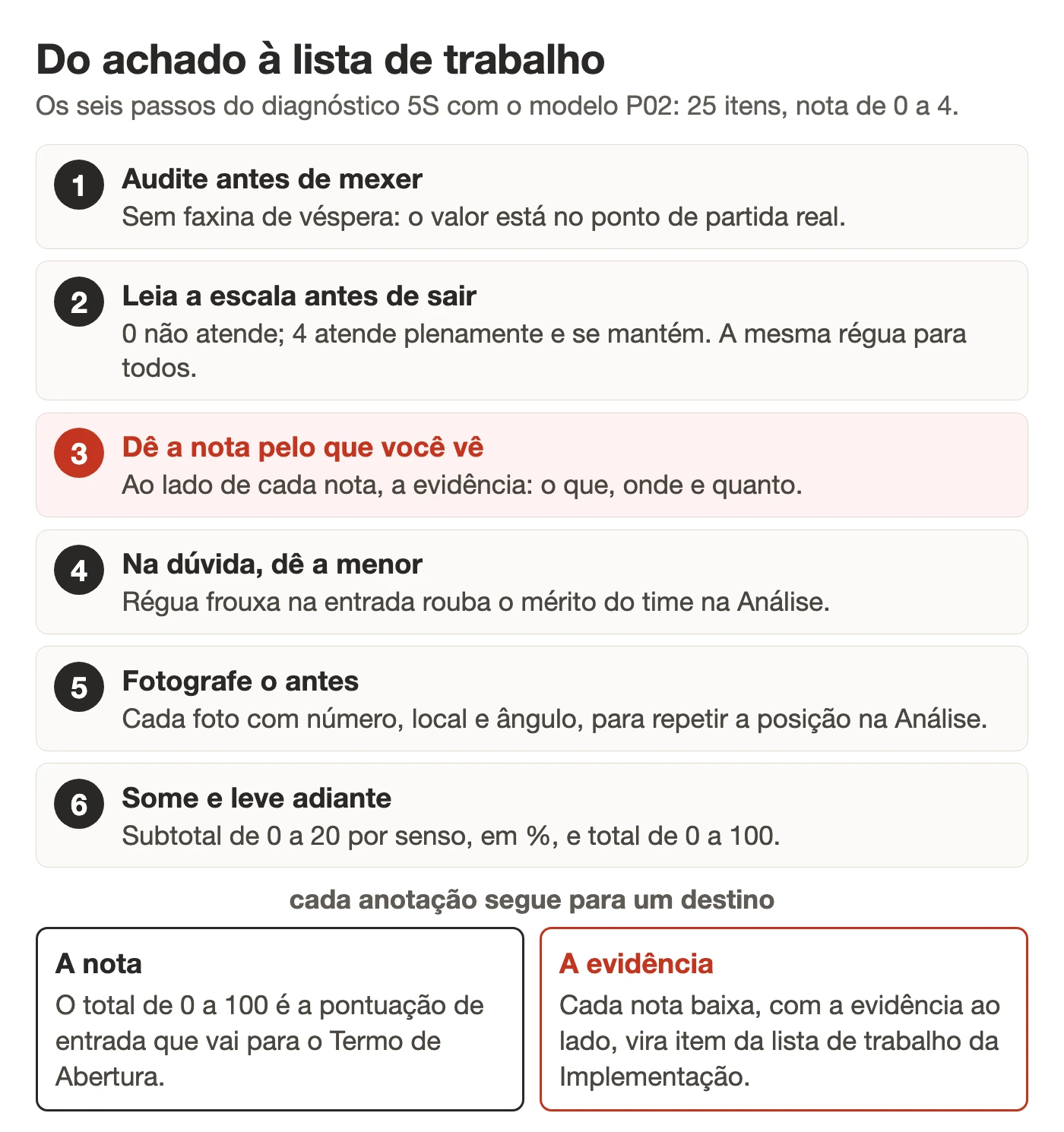 Fluxo do diagnóstico 5S em seis passos: auditar sem arrumar, ler a escala, dar nota pelo que se vê com a evidência ao lado, dar a menor nota na dúvida, fotografar o antes com local e ângulo, e somar os subtotais que vão para o Termo de Abertura