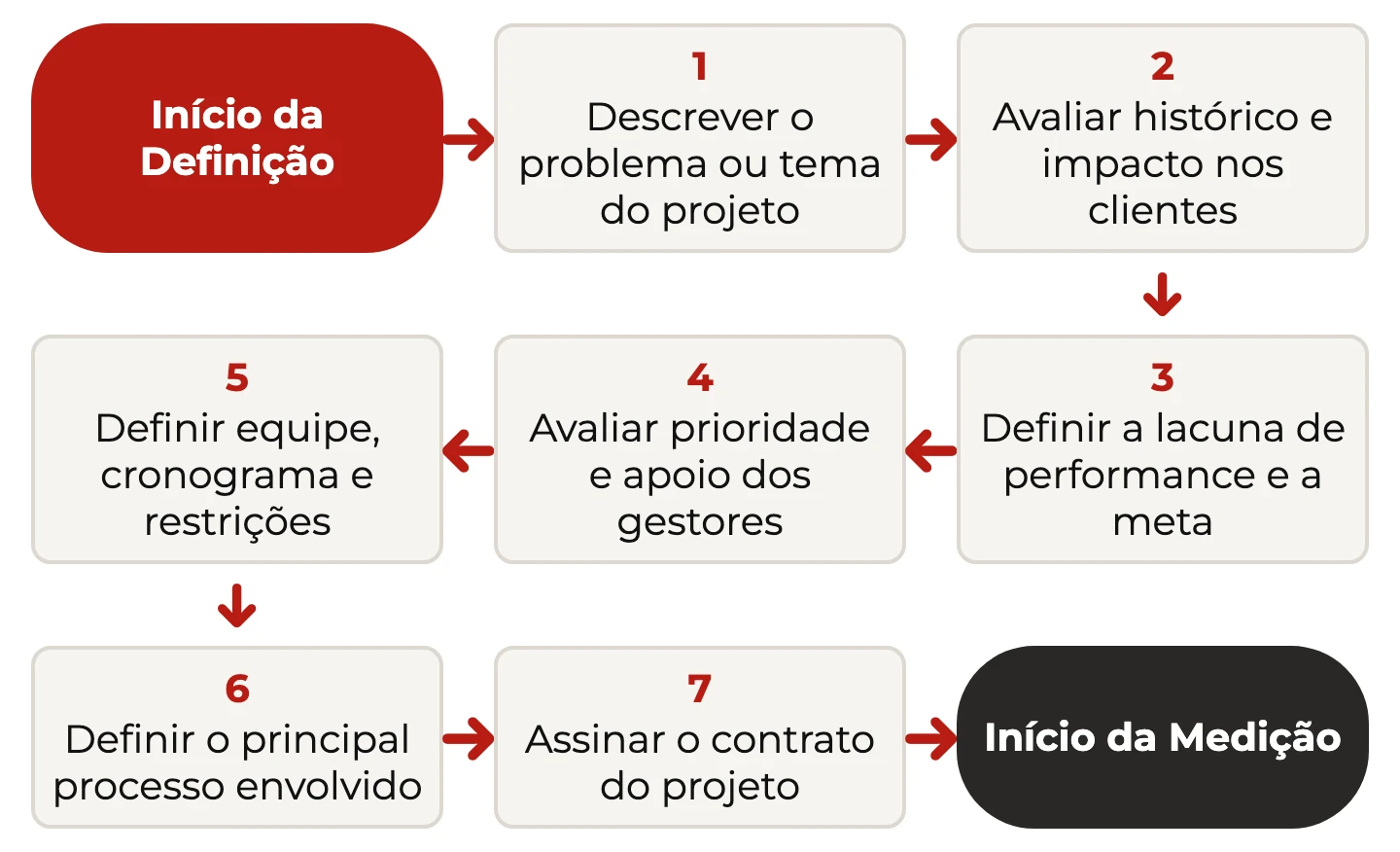 Fluxo da fase de Definição em sete passos numerados, do início da definição à assinatura do contrato e ao início da medição