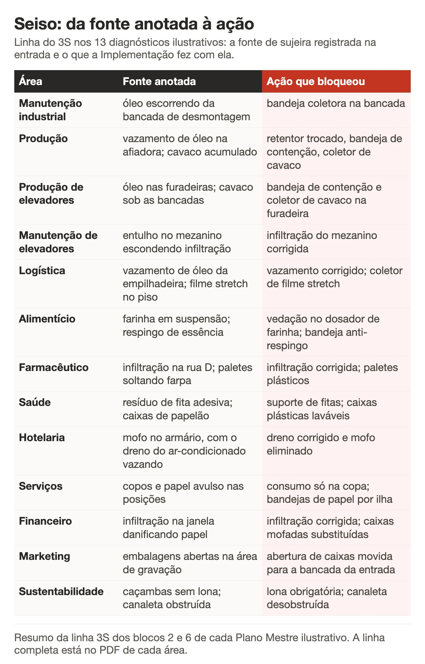 Quadro com as 13 áreas ilustrativas: à esquerda a fonte de sujeira anotada no diagnóstico 5S, à direita a ação da Implementação que bloqueou essa fonte, como vedação no dosador, dreno corrigido, lona nas caçambas e coletor de cavaco