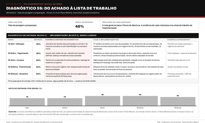 Diagnóstico 5S da sala de pesagem e preparação (caso ilustrativo), com a nota de entrada de cada senso, os achados anotados e as ações que cada evidência gerou