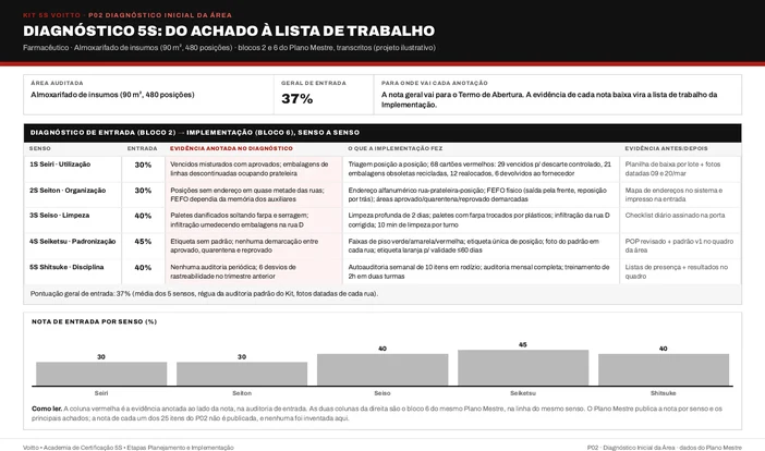 Diagnóstico 5S do almoxarifado de insumos (caso ilustrativo), com a nota de entrada de cada senso, os achados anotados e as ações que cada evidência gerou