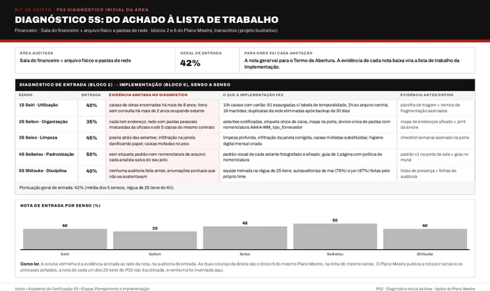 Diagnóstico 5S da sala do financeiro, do arquivo físico e das pastas de rede (caso ilustrativo), com a nota de entrada de cada senso, os achados anotados e as ações que cada evidência gerou