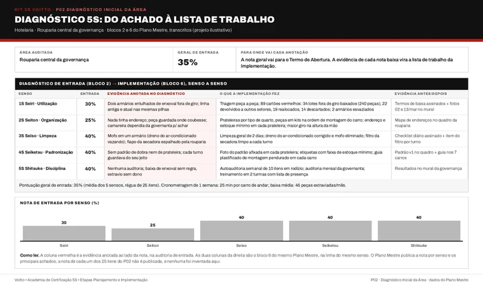 Diagnóstico 5S da rouparia central da governança (caso ilustrativo), com a nota de entrada de cada senso, os achados anotados e as ações que cada evidência gerou