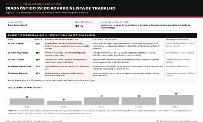 Diagnóstico 5S da doca de expedição 3 (caso ilustrativo), com a nota de entrada de cada senso, os achados anotados e as ações que cada evidência gerou