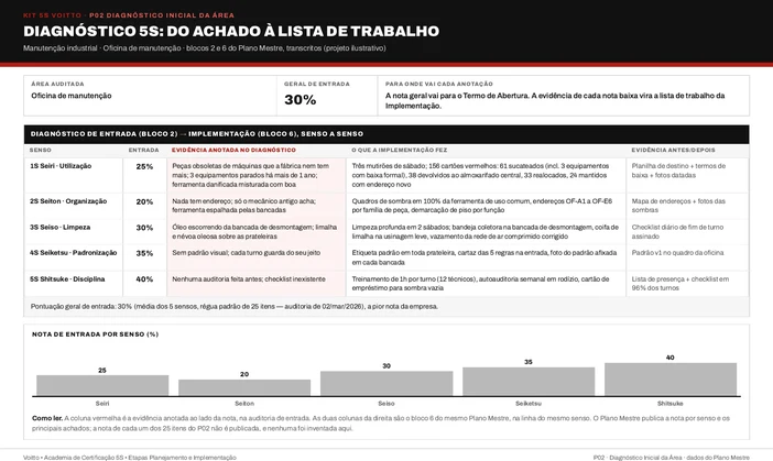 Diagnóstico 5S da oficina de manutenção (caso ilustrativo), com a nota de entrada de cada senso, os achados anotados e as ações que cada evidência gerou