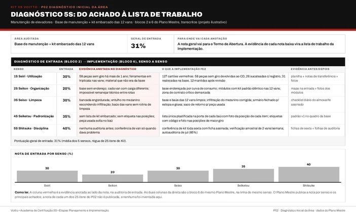 Diagnóstico 5S da base de manutenção e do kit embarcado das 12 vans (caso ilustrativo), com a nota de entrada de cada senso, os achados anotados e as ações que cada evidência gerou