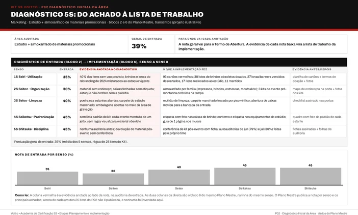 Diagnóstico 5S do estúdio e do almoxarifado de materiais promocionais (caso ilustrativo), com a nota de entrada de cada senso, os achados anotados e as ações que cada evidência gerou